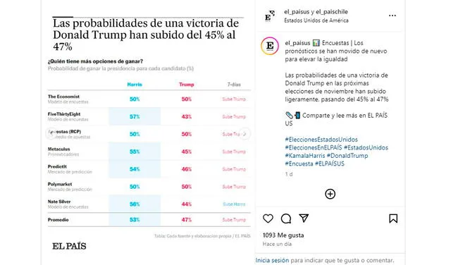 Las elecciones en Estados Unidos están extremadamente reñidas, con Trump y Harris. Foto: composición LR/Instagram El País.   