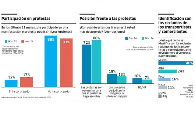  Gran mayioría es favorable a protestas, pero participación es baja.<br><br>    