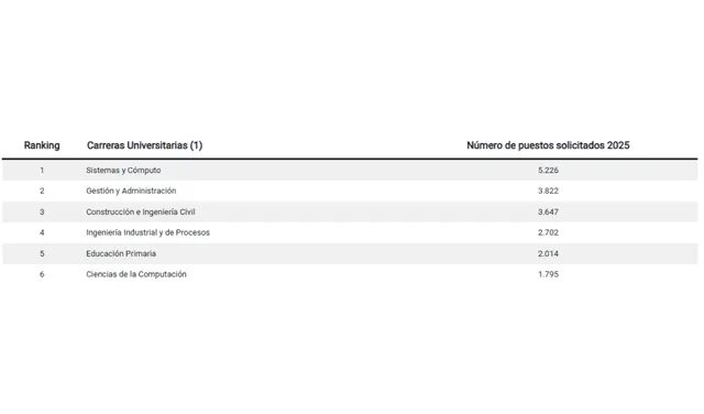Las 6 carreras más solicitadas por las empresas en el Perú, según MTPE. Foto: MTPE Las 6 carreras más solicitadas por las empresas en el Perú, según MTPE. Foto: MTPE