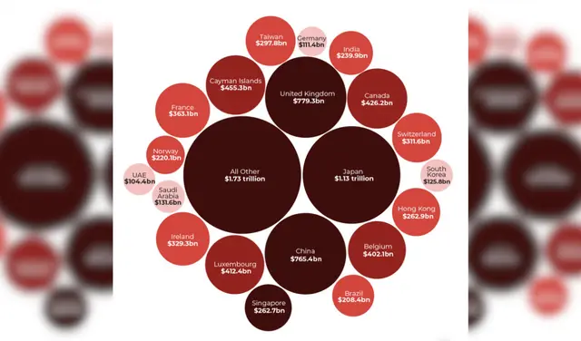  EE. UU. suma un billón de dólares a su deuda cada tres meses. Foto: AlJazeera    