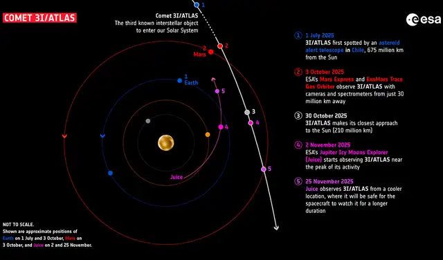  La trayectoria del cometa 3I/ATLAS, el tercer objeto interestelar conocido que entra en nuestro Sistema Solar. Foto: ESA   