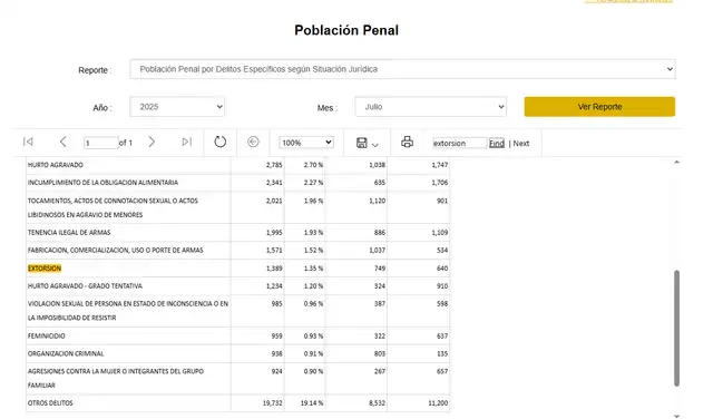  Las cifras demuestran que los reclusos por extorsión en 2025 solo son 213, y muchos de ellos son casos antiguos.    