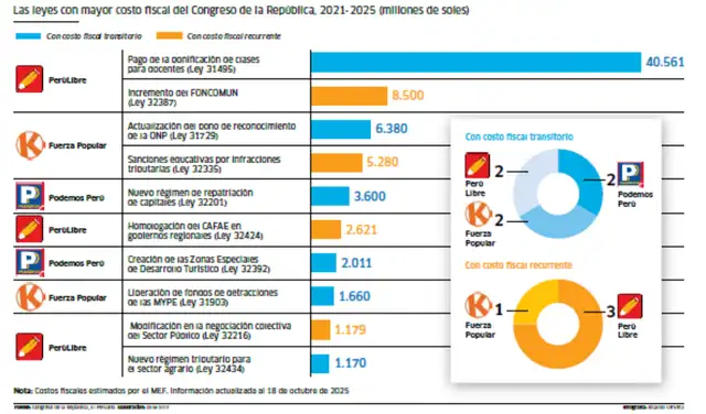 Leyes del Congreso con mayor costo fiscal. Fuente: Consejo Fiscal