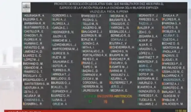  Primera votación a las 11:56 de la mañana. Acá solo se alcanzaron 63 votos de 68 necesarios para inhabilitar a Delia Espinoza.   
