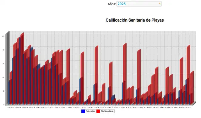 Índice de playas no saludables según los muestreos de Digesa. Foto: Minsa.   