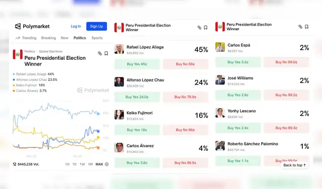 Composición LR: Fotocapturas de Polymarket - Predicción de ganador de laselecciones presidenciales 2026 de Perú.   