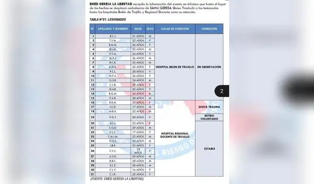 Lista de heridos por la Gerencia Regional de Salud La Libertad.  