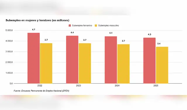 Subempleo en mujeres y hombres   