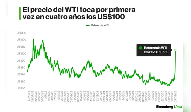 El West Texas Intermediate (WTI) inició el día con una cifra alarmante de casi 120 dólares por barril. Foto: Bloomberg Línea