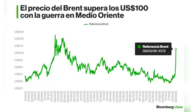 El Brent tuvo una cifra similar al de WTI por barril al iniciar el lunes 9 de marzo. Foto: Bloomberg Línea