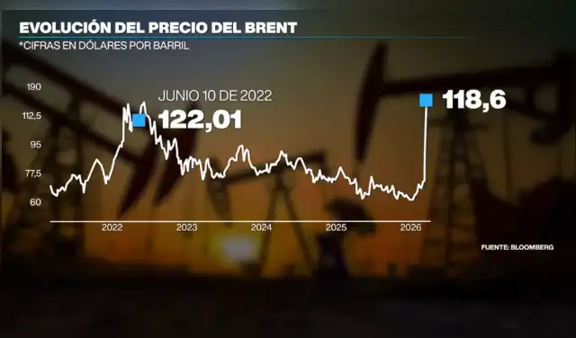 Las cifras del Brent son inestables hasta el momento, pues rondan entre los 105 y 119 dólares por barril. Foto: France24