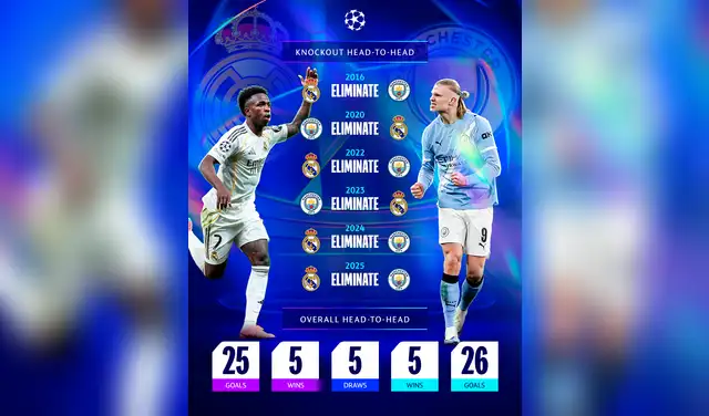 Madrid y City protagonizan una de las grandes rivalidades de los últimos años. Foto: UEFA Madrid y City protagonizan una de las grandes rivalidades de los últimos años. Foto: UEFA