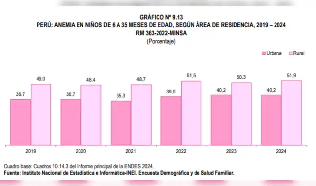 Anemia en niños de 6 a 35 meses de edad, según área de residencia de 2019 a 2023. Fuente: ENDES - INEI  