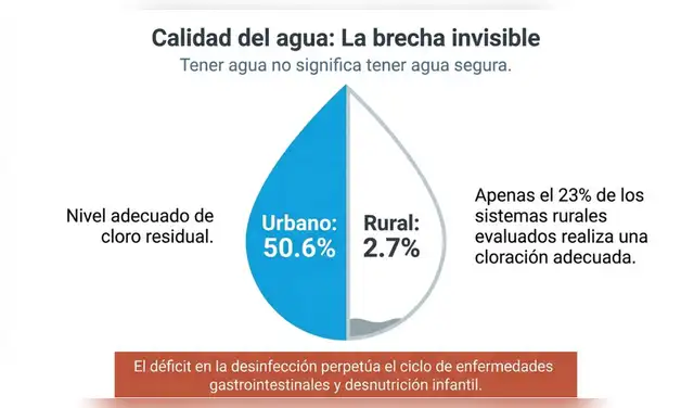Apenas el 23% de los sistemas rurales evaluados realiza cloración adecuada.
