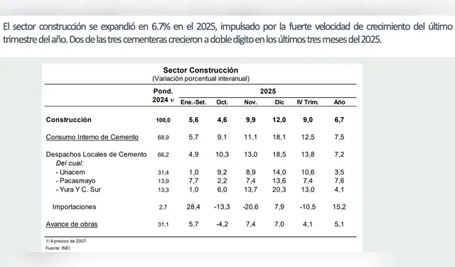 Sector construcción se expandió en 6,7% en el 2025.