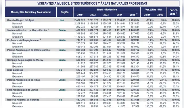 Lugares con mayor registro de visitantes en Perú (2025)