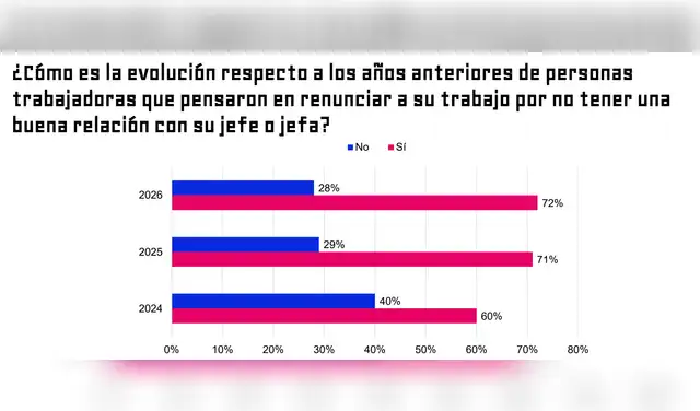 En Perú, el 72% de los trabajadores ha considerado renunciar a su empleo debido a una mala relación con su jefe