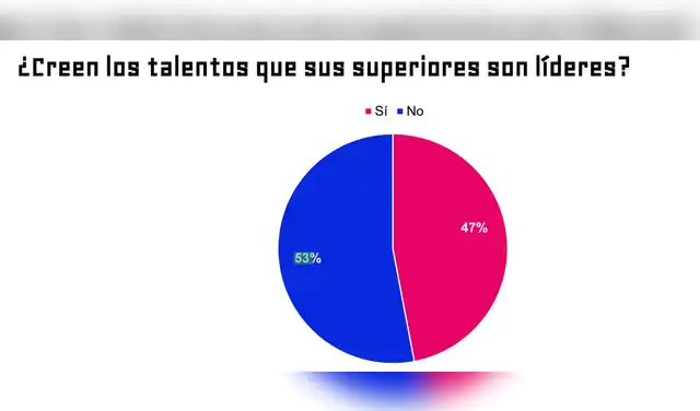 El 53% de los trabajadores no considera a su superior un líder.