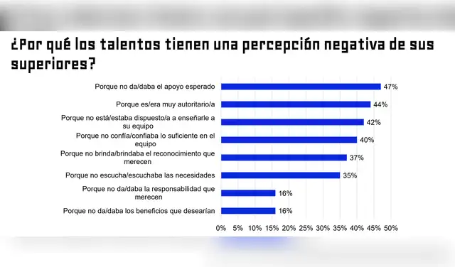 Entre quienes tienen una opinión negativa, el 47% señala que no recibe el apoyo esperado de su jefe.
