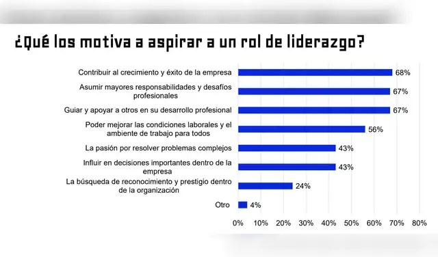 Entre las principales motivaciones destacan contribuir al crecimiento de la empresa.