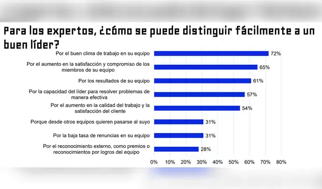 Para los profesionales de RR. HH., un buen líder se distingue principalmente por el clima laboral que genera en su equipo.