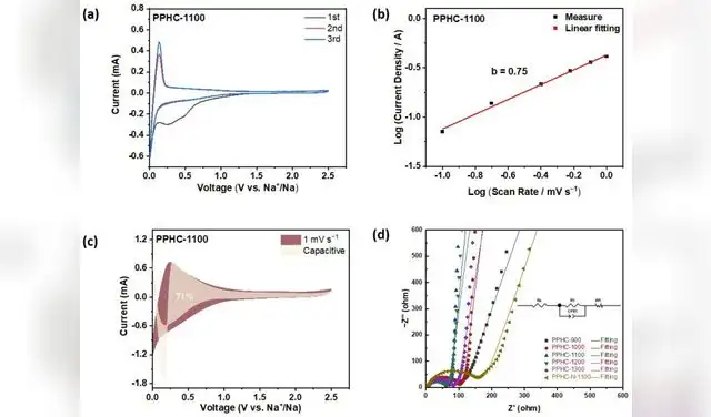 La estructura del compuesto optimiza la velocidad de transferencia eléctrica. Foto: Universidad de Jiangsu y la Universidad de Ciencia y Tecnología de Shaanxi