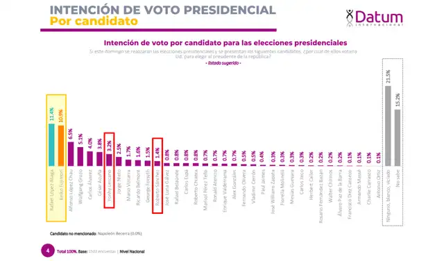 Última encuesta de intención de voto según Datum. Foto: Datum Última encuesta de intención de voto según Datum. Foto: Datum