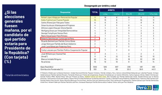 Última encuesta de intención de voto según Ipsos. Foto: Ipsos Última encuesta de intención de voto según Ipsos. Foto: Ipsos
