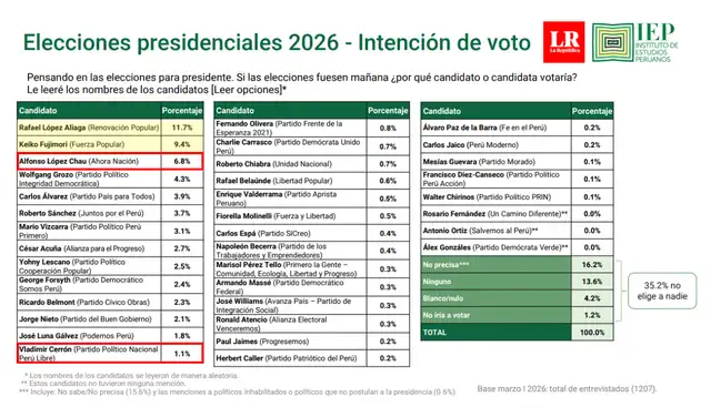 Intención de voto presidencial a nivel nacional según IEP (marzo 2026). Foto: IEP Intención de voto presidencial a nivel nacional según IEP (marzo 2026). Foto: IEP