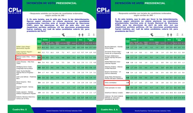 Intención de voto presidencial a nivel nacional según CPI (marzo 2026). Foto: CPI Intención de voto presidencial a nivel nacional según CPI (marzo 2026). Foto: CPI