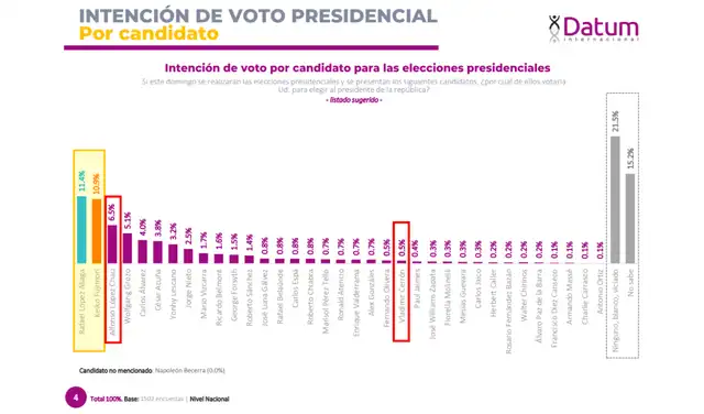Intención de voto presidencial a nivel nacional según Datum (marzo 2026). Foto: Datum Intención de voto presidencial a nivel nacional según Datum (marzo 2026). Foto: Datum