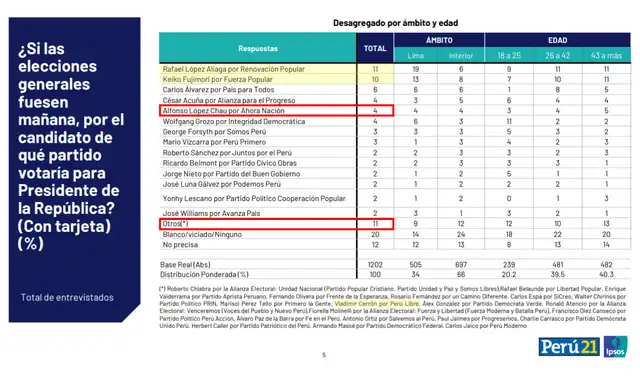 Intención de voto presidencial a nivel nacional según Ipsos (marzo 2026). Foto: Ipsos Intención de voto presidencial a nivel nacional según Ipsos (marzo 2026). Foto: Ipsos