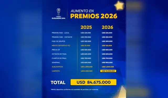 Premios económicos de la Copa Sudamericana. Foto: Conmebol Premios económicos de la Copa Sudamericana. Foto: Conmebol