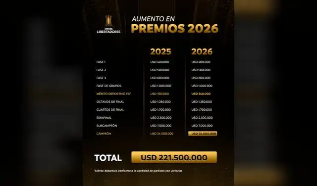 Premios económicos en Copa Libertadores: Foto: CONMEBOL Premios económicos en Copa Libertadores: Foto: CONMEBOL