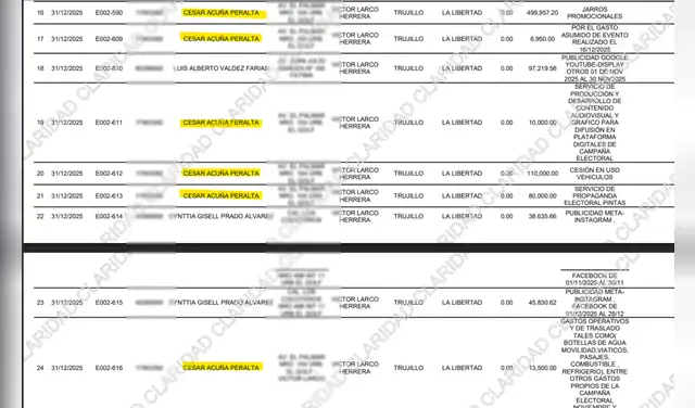 César Acuña es su propio aportante.