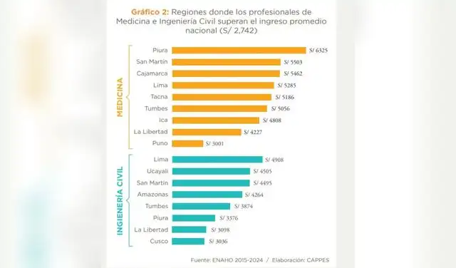 La carrera de Medicina es la más solicitada a nivel nacional. Foto: Cappes/Enaho  