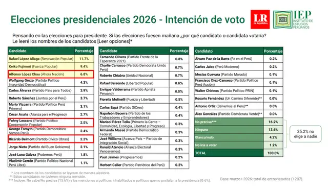 Intención de voto presidencial a nivel nacional según IEP (marzo 2026). Foto: IEP
