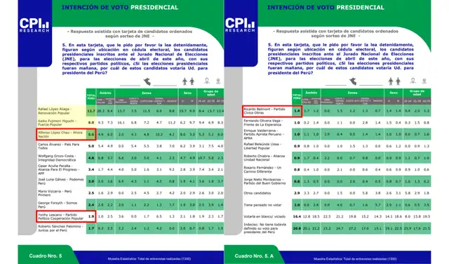 Intención de voto presidencial a nivel nacional según CPI (marzo 2026). Foto: CPI
