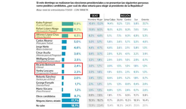 Intención de voto presidencial a nivel nacional según Datum (marzo 2026). Foto: Datum