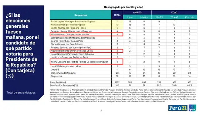 Intención de voto presidencial a nivel nacional según Ipsos (marzo 2026). Foto: Ipsos