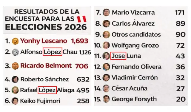 Errores de tildación en la encuesta. Foto: Facebook