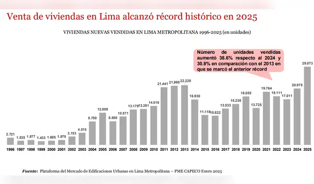El mercado de vivienda en Lima Metropolitana alcanzó en 2025 niveles históricos, con un crecimiento de ventas de 38,6% respecto al año anterior