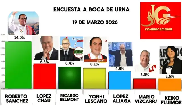 Encuesta difundida en redes sociales. Foto: Facebook