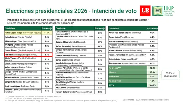 Intención de voto presidencial a nivel nacional según IEP (marzo 2026). Foto: IEP