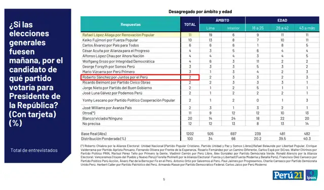 Intención de voto presidencial a nivel nacional según Ipsos (marzo 2026). Foto: Ipsos