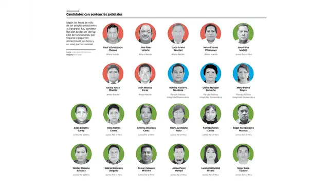 Según las hojas de vida de los propios postulantes al Congreso, hay condenados por delitos de corrupción de funcionarios, por negarse a pagar los alimentos de sus hijos y un caso por terrorismo. Foto: Jurado Nacional de Elecciones Según las hojas de vida de los propios postulantes al Congreso, hay condenados por delitos de corrupción de funcionarios, por negarse a pagar los alimentos de sus hijos y un caso por terrorismo. Foto: Jurado Nacional de Elecciones
