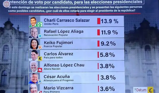 Encuesta difundida en redes sociales. Foto: Facebook