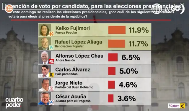 Intención de voto presidencial a nivel nacional según Datum (22 de marzo de 2026). Foto: Datum
