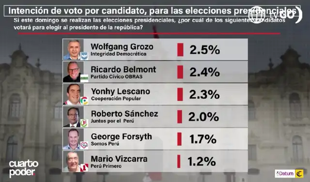 Intención de voto presidencial a nivel nacional según Datum (22 de marzo de 2026). Foto: Datum