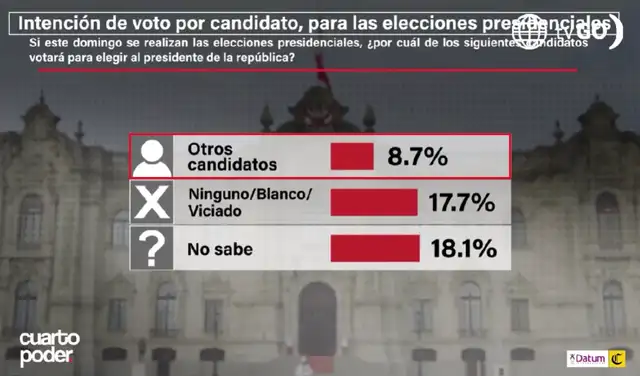 Intención de voto presidencial a nivel nacional según Datum (22 de marzo de 2026). Foto: Datum